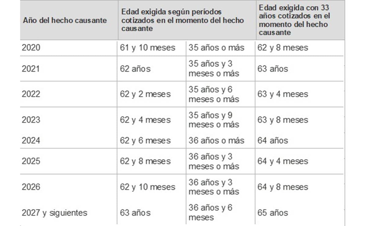 Cotización pensión de jubilación parcial