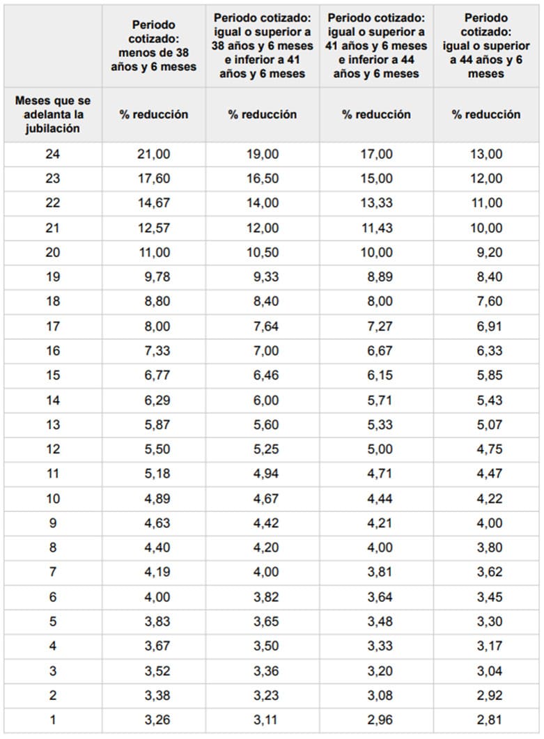 Coeficientes reductores jubilación anticipada