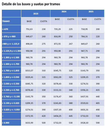 Tabla de cotización de autónomos en 2023./ Foto de Canva