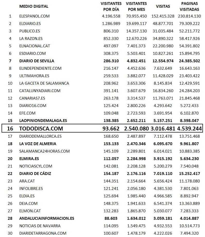 Datos OJD Todo Disca