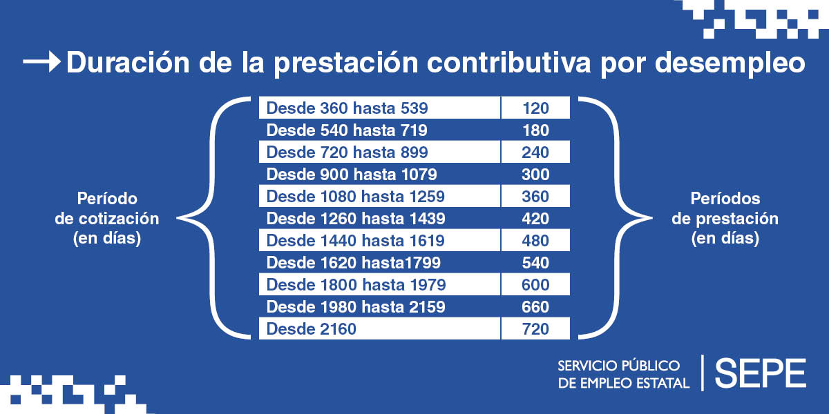 Duración de la prestación contributiva del SEPE