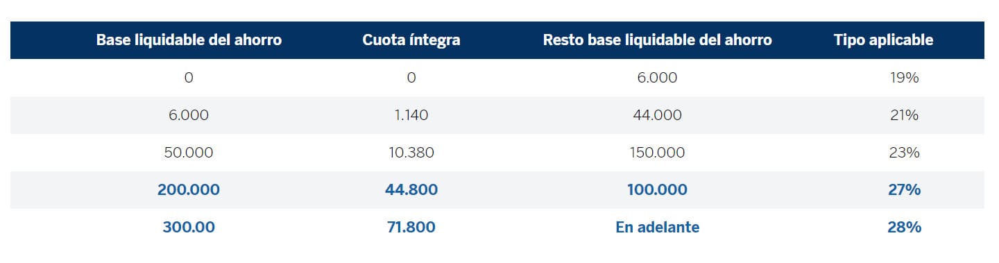 Escala ahorro gravamen en 2023./ Foto de BBVA