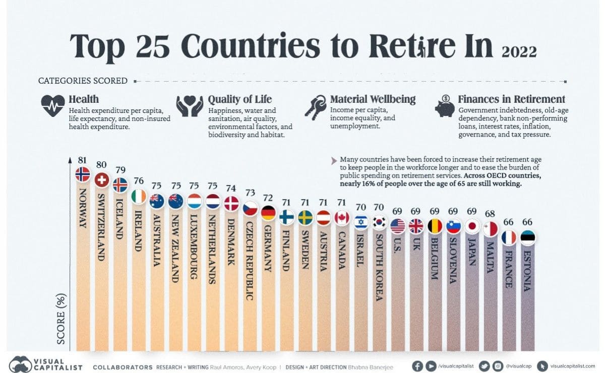 Gráfico de mejores países para la jubilación