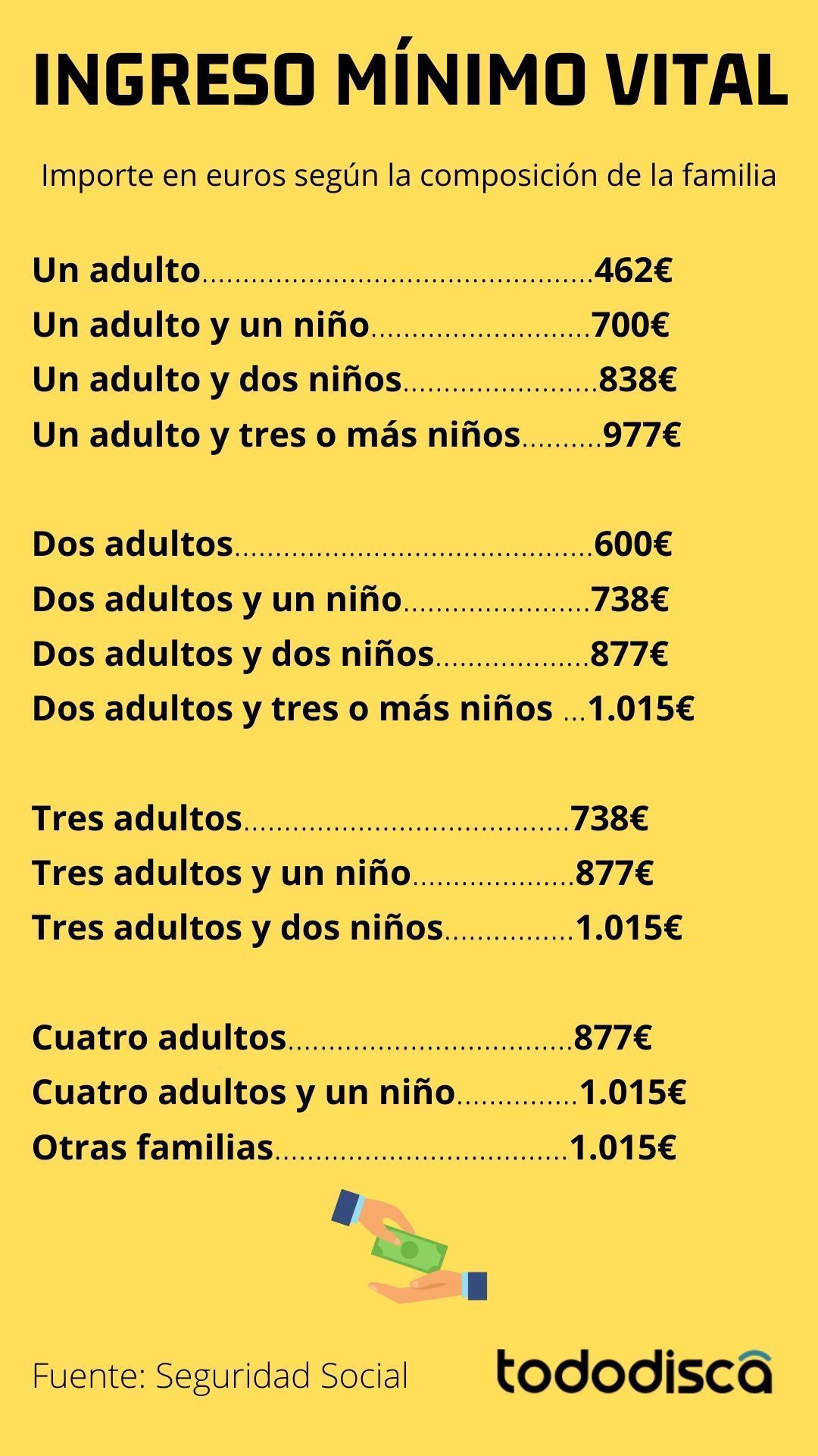 Infografia con el Importe en euros según la composición de la familia en el Ingreso Mínimo Vital | Tododisca