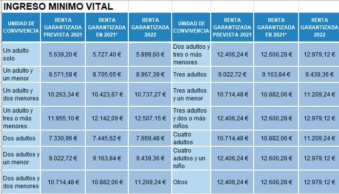 Ingreso Mínimo Vital 2022