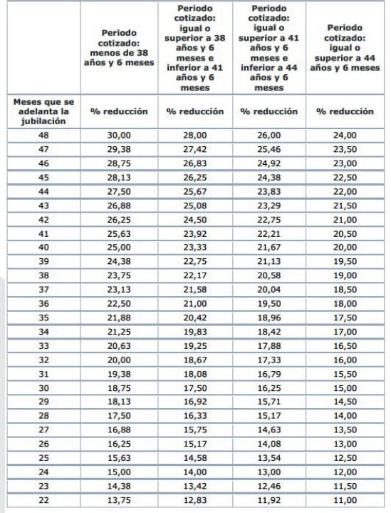 Coeficientes reductores jubilación anticipada voluntaria