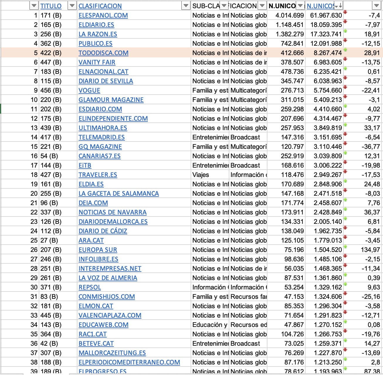 Listado medios comunicacion OJD Junio