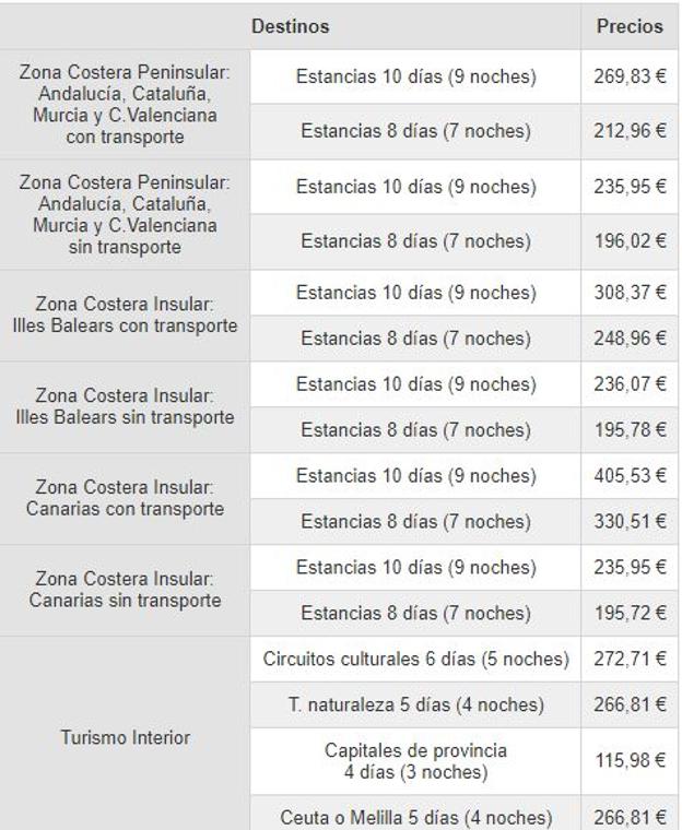 Precios de los viajes del Imserso 2021-22