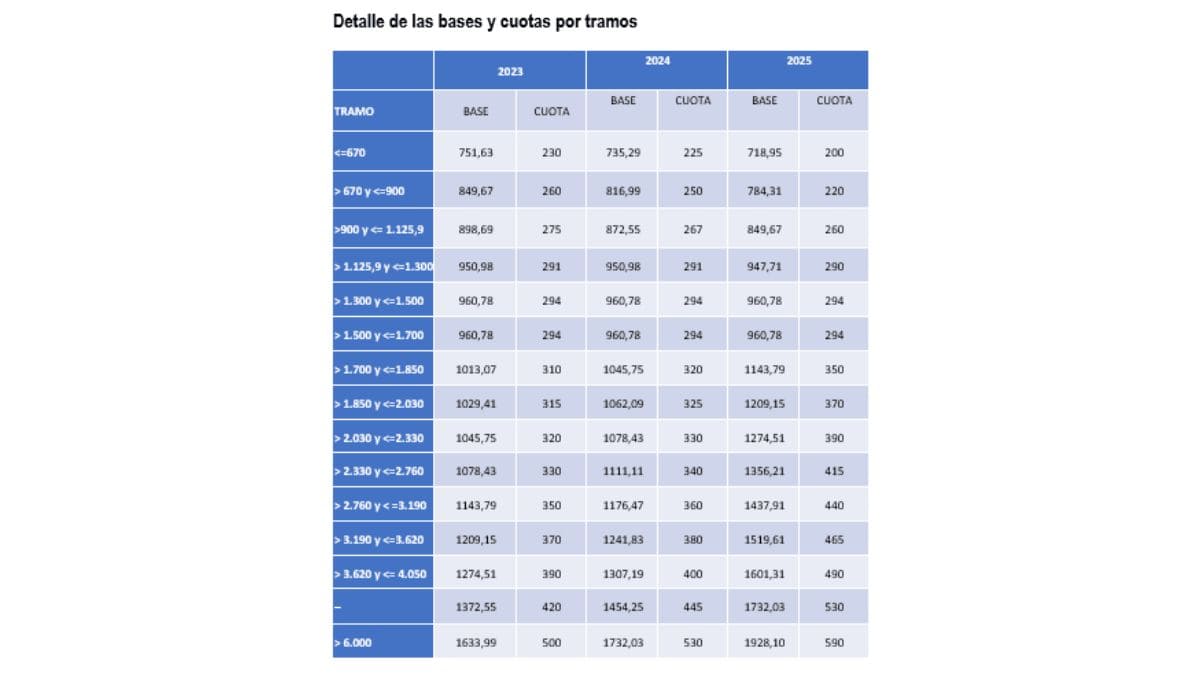 Tabla de cotización de autónomos