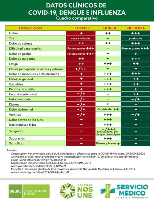 Tabla diferencias dengue coronavirus e influenza