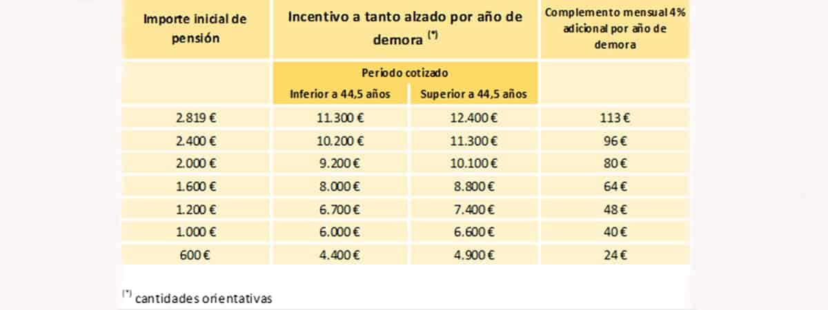 Incentivos jubilación demorada