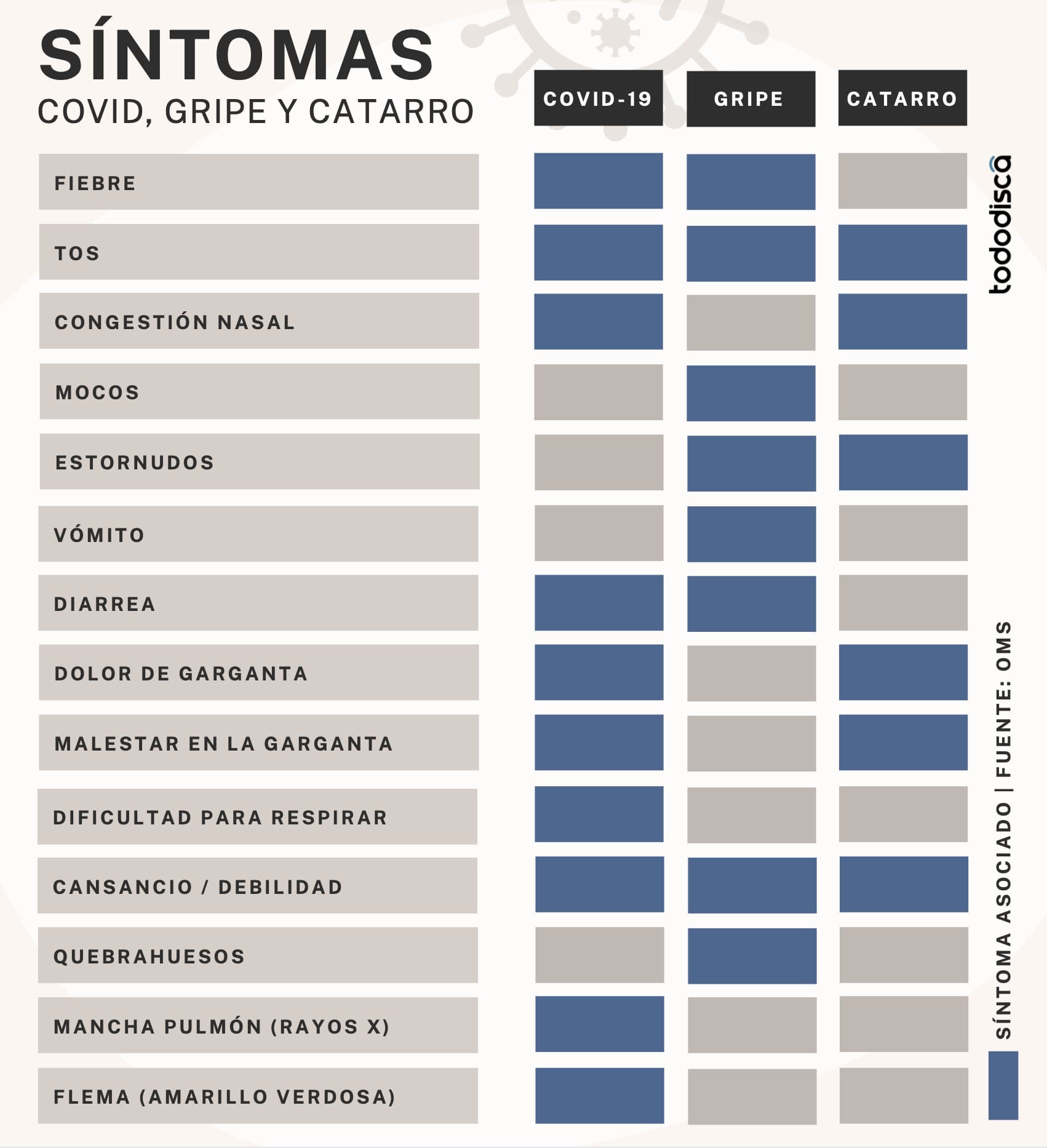 Tabla síntomas