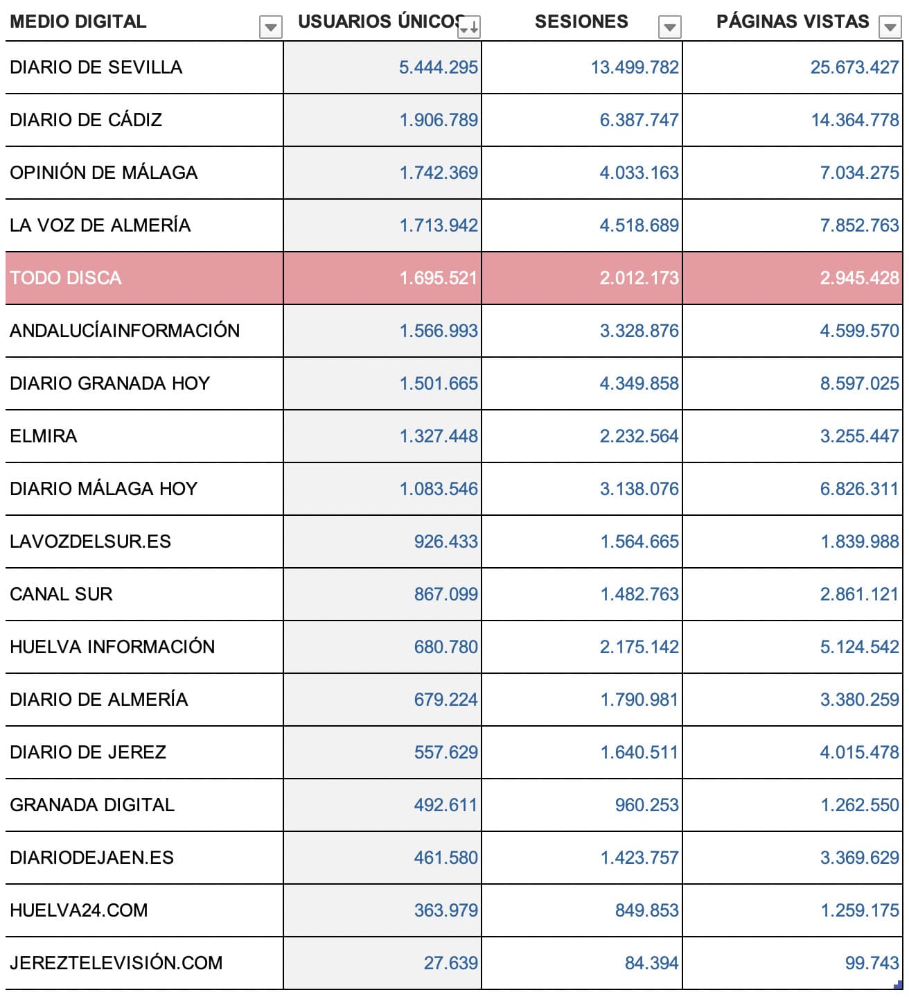 Todo Disca lider nacional