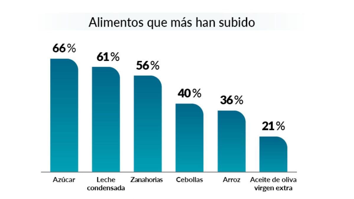 Análisis de alimentos que han subido sus precios./ Fuente: OCU