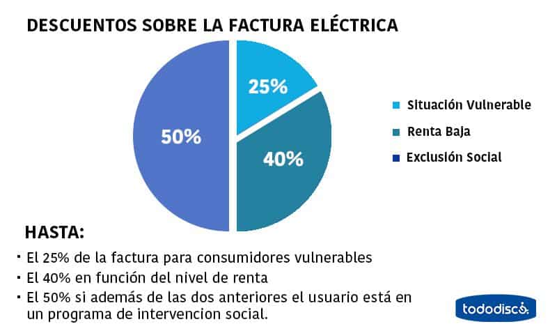 Bono social electricidad para personas con discapacidad