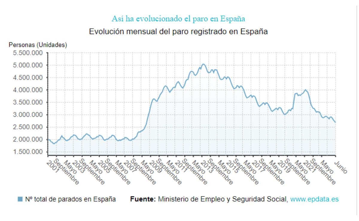 Tasa de desempleo en España