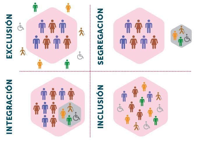 esquema inclusion exclusion integracion y segregacion