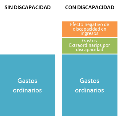 La cuesta de enero con discapacidad