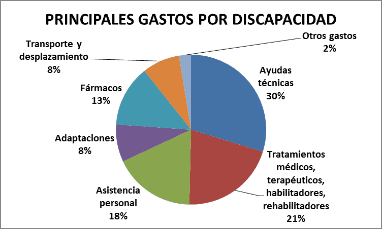 La cuesta de enero con discapacidad