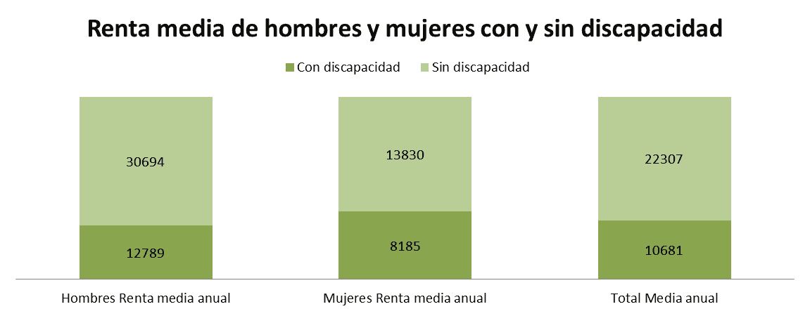 La cuesta de enero con discapacidad