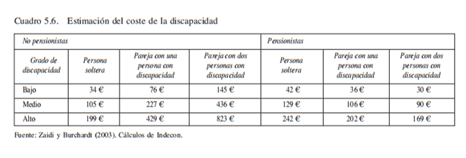 La cuesta de enero con discapacidad