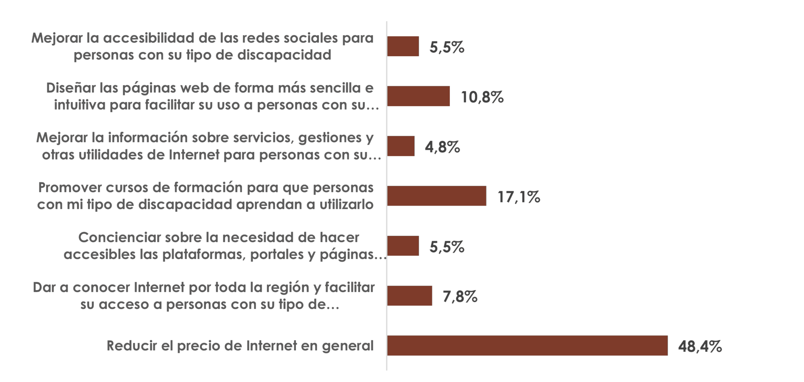 Solo 3 de cada 10 personas con discapacidad usa internet