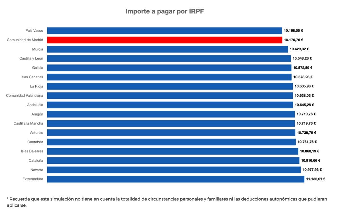 Ayuso lanza una calculadora virtual de IRPF para comprobar los impuestos que se pagan en cada comunidad