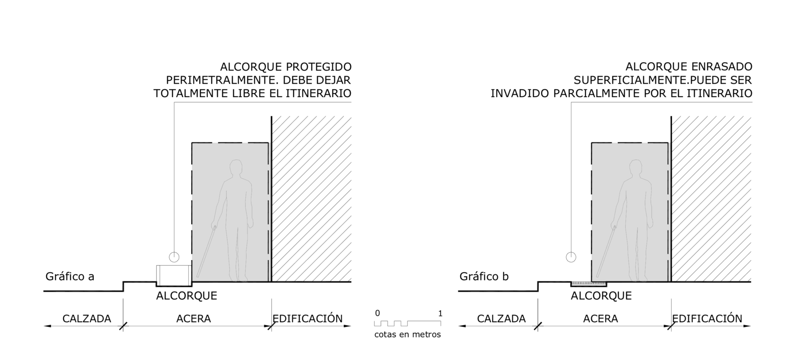 Accesibilidad en Alcorques