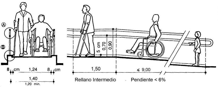 Medidas según normativa para una rampa accesible