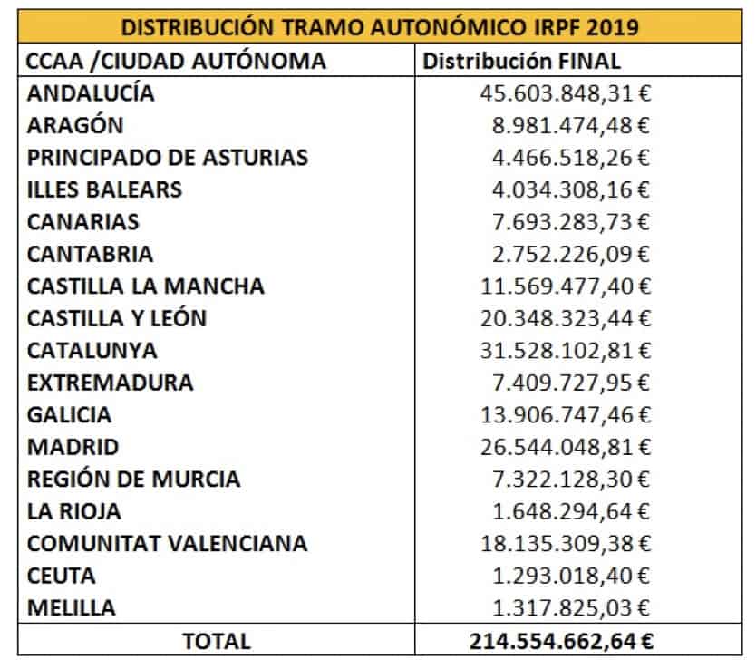 subvenciones irpf 0,7