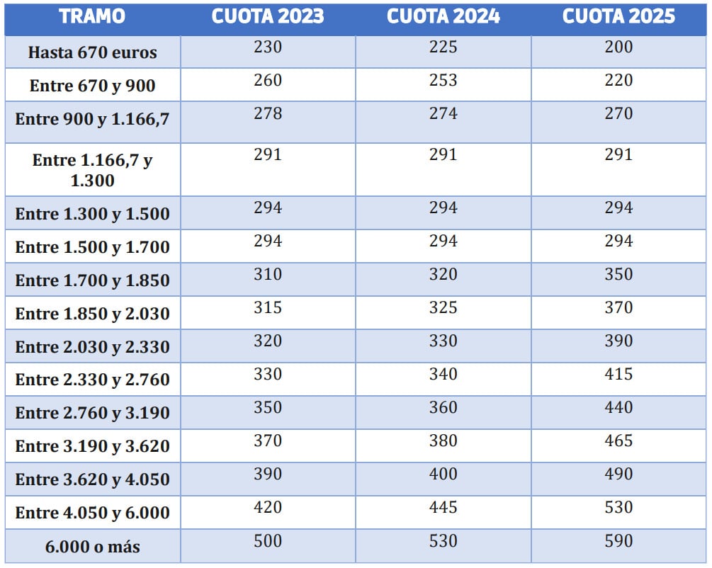 Tabla con la cuota de autónomos según tramos