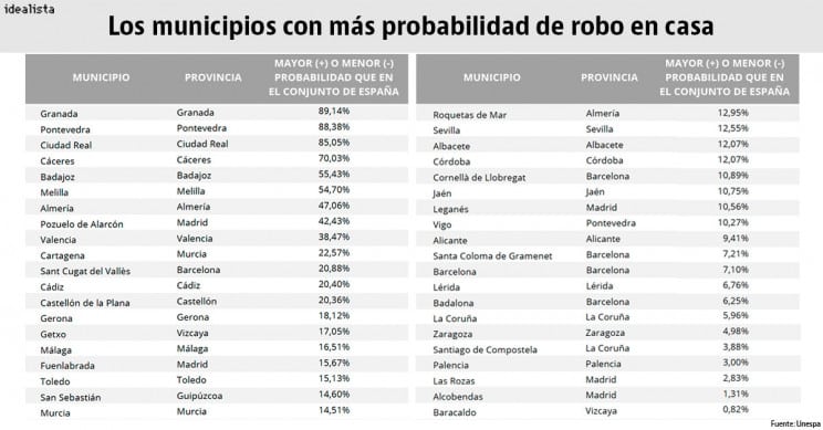 robo casa domicilio hurto idealista municipios espana