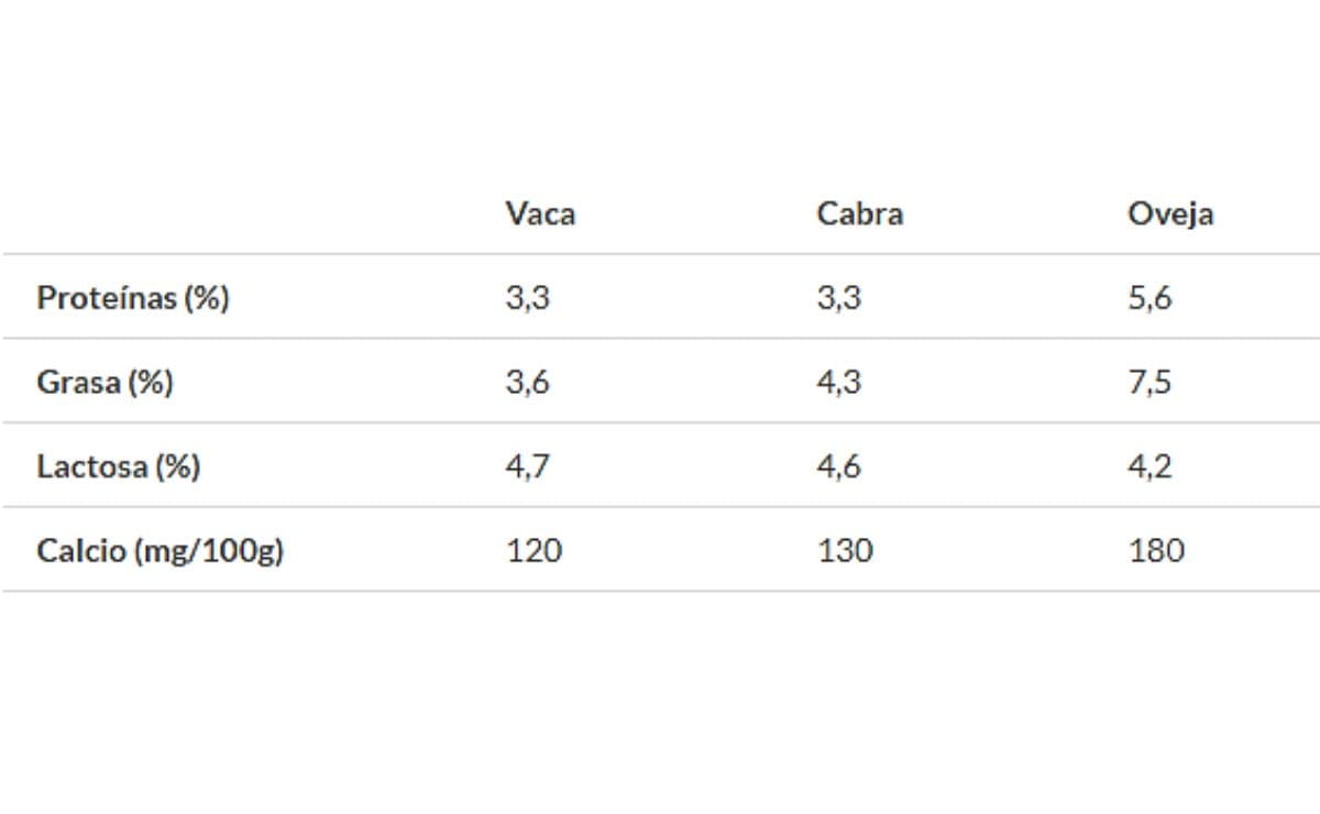 Tabla de la OCU con el valor nutricional de la leche 