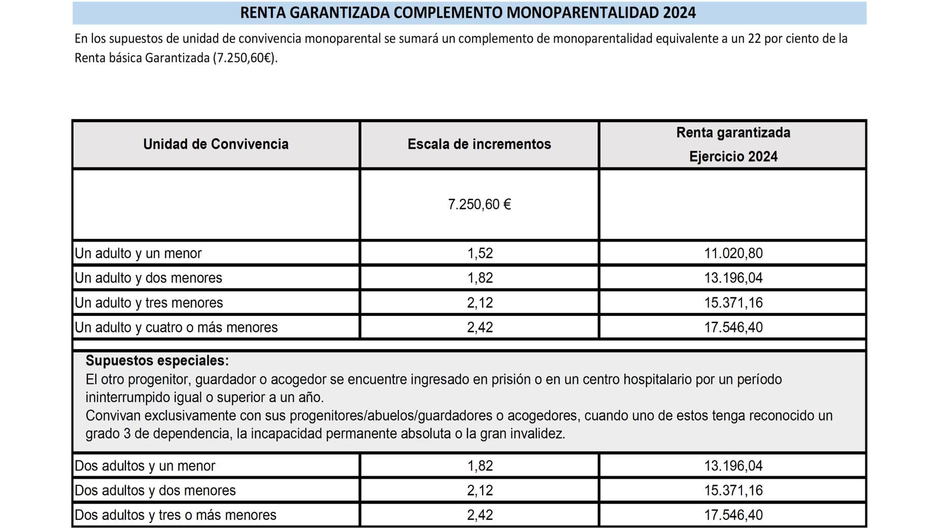 Complemento de monoparentalidad del Ingreso Mínimo Vital./ Foto de la Seguridad Social