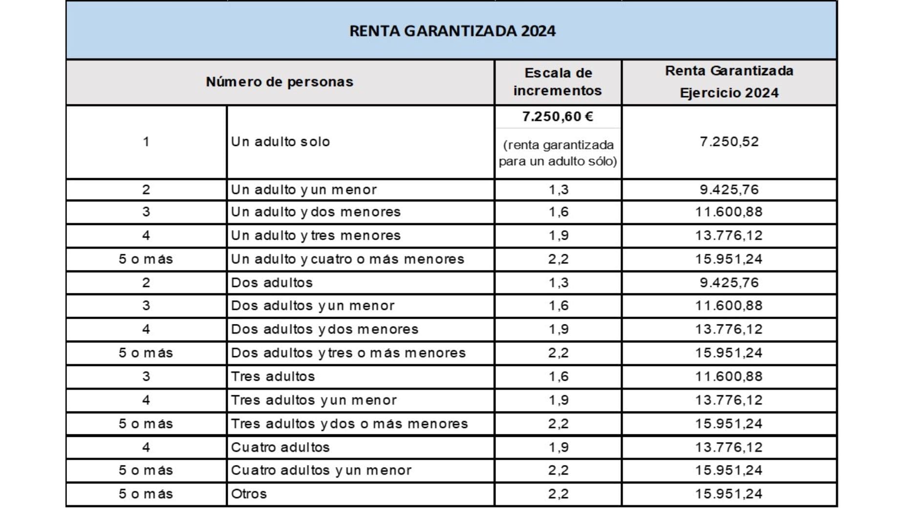 Listado cuantías del Ingreso Mínimo Vital en 2024./ Foto de la Seguridad Social