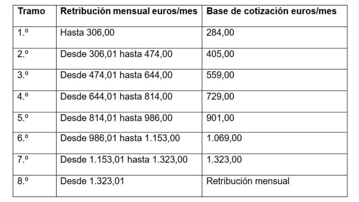 Nuevas bases mínimas de cotización a la Seguridad Social