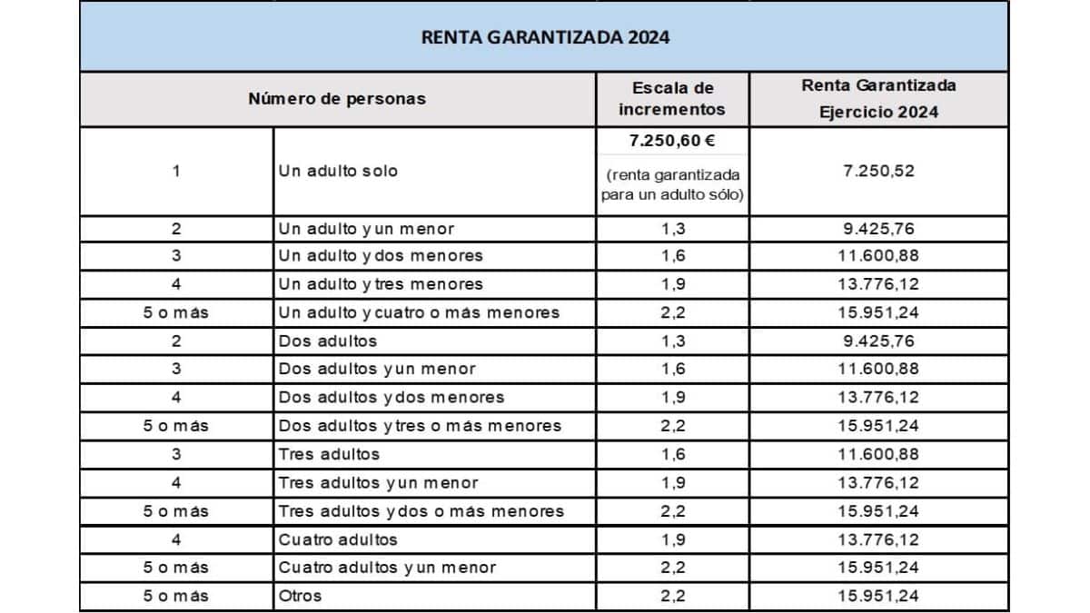 Cuantías del Ingreso Mínimo Vital en 2024./ Foto de la Seguridad Social