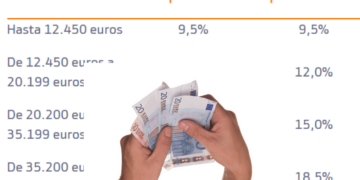Si cobro 1.500 euros cuál debería ser mi IRPF en la nómina
