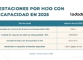 Tabla de cuantías de las prestaciones por hijo con discapacidad en 2025