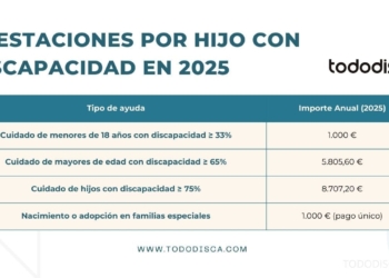 Tabla de cuantías de las prestaciones por hijo con discapacidad en 2025