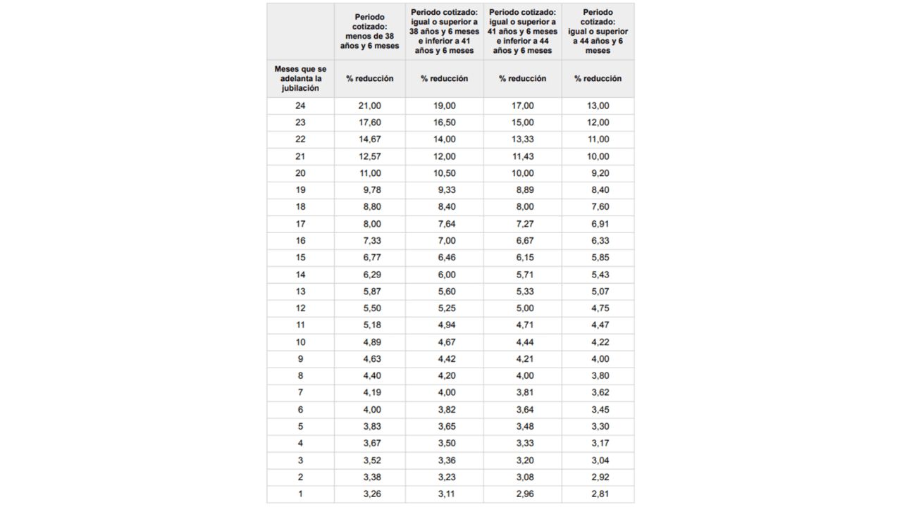 Listado de penalizaciones en la pensión por acceder a la jubilación anticipada voluntaria en 2025